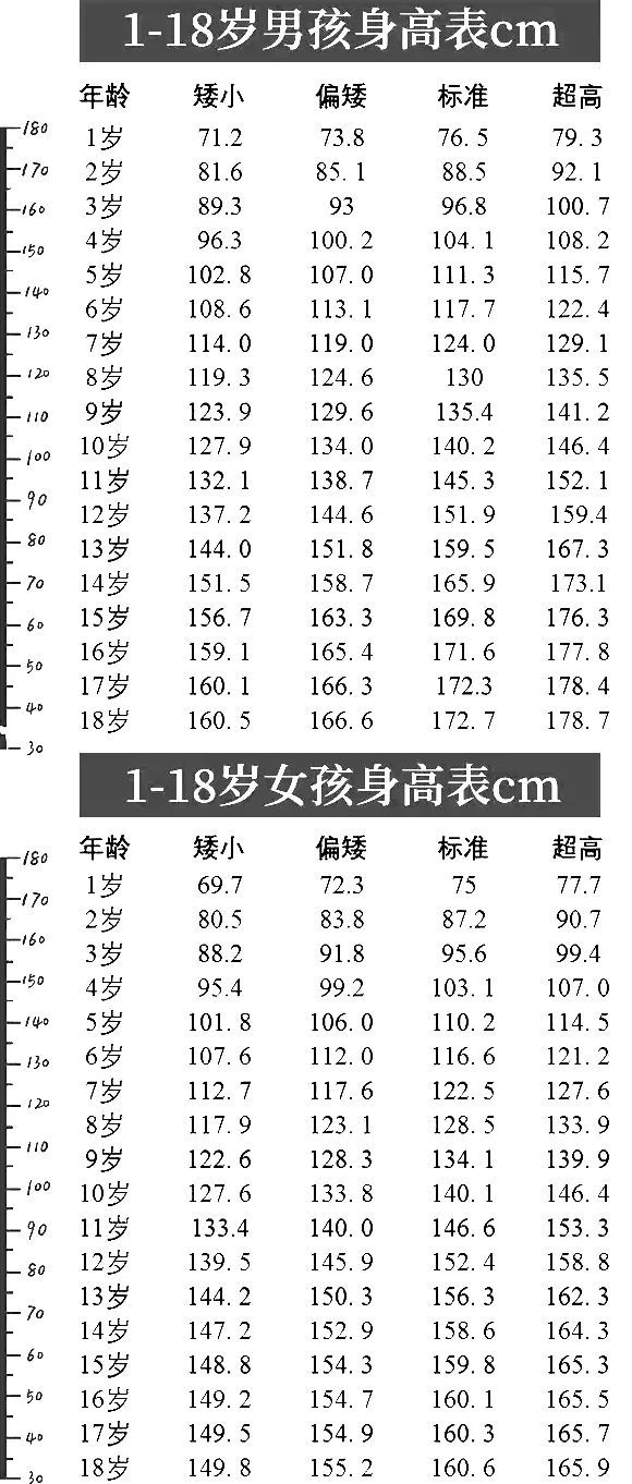 1~18岁男女生身高标准表公布(2020版),孩子的身高达标了吗?