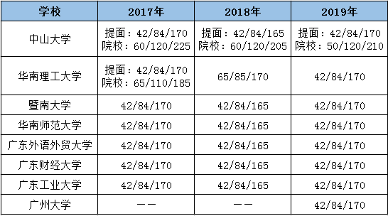 2020管理类联考分数线分析!