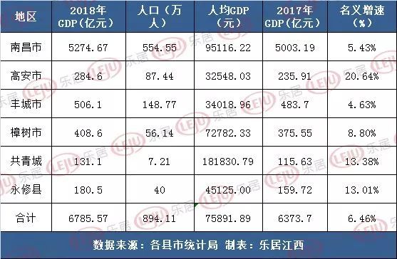 南昌gdp在全国排名第几_南昌起义(3)
