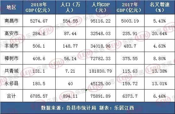 南昌gdp在全国排名第几_南昌起义(3)