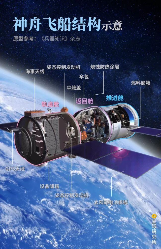 继续留在太空进行科学实验 (神舟飞船结构,从神舟一号到十一号结构