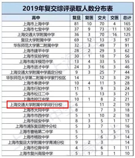 闵行高中排名_闵行地图(2)