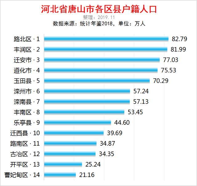 唐山市人口数量_唐山市地图