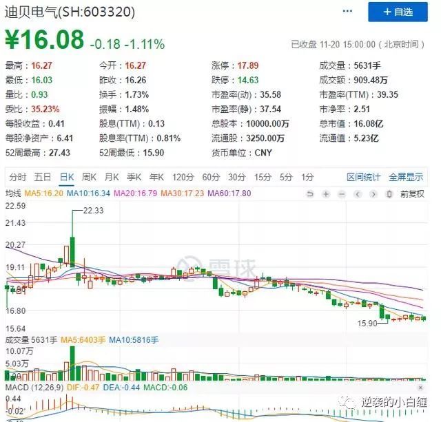 目前迪贝转债(113546)对应正股迪贝电气(603320)价格为16.