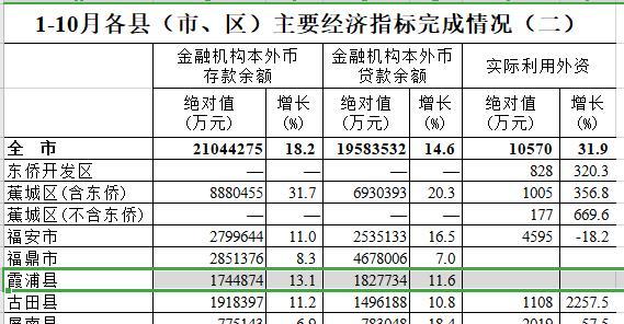 福安市gdp(2)