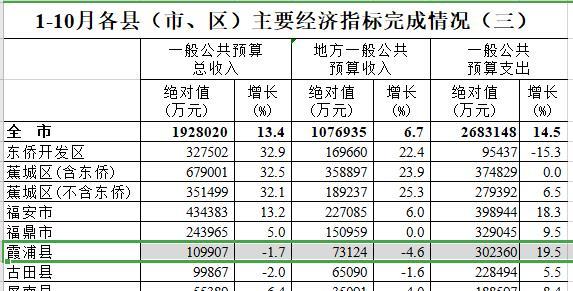 宁德地区gdp的排名_福建省内的漳州,宁德和三明,谁更有潜力发展为二线城市