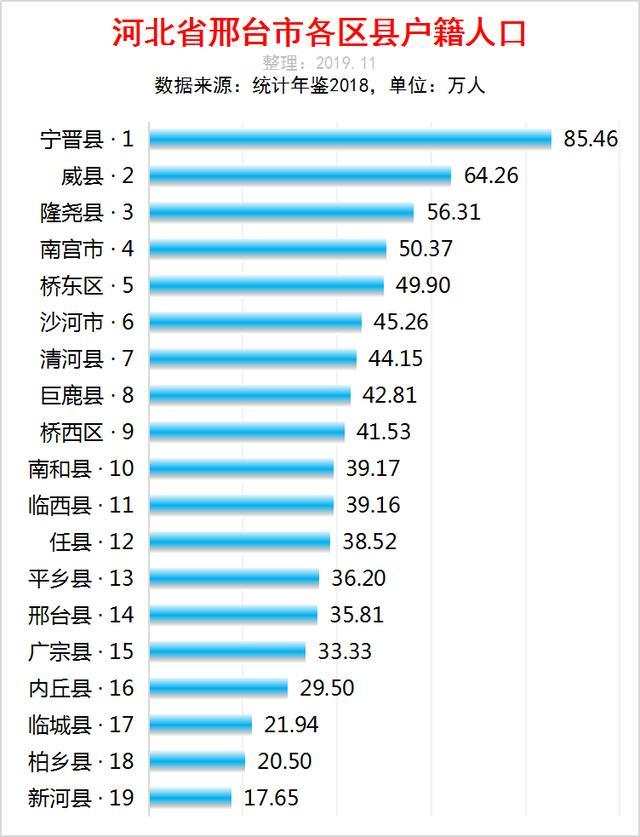 河北各市人口排名_河北省168个县级行政区人口大排名,快看你的家乡有多少人排(2)