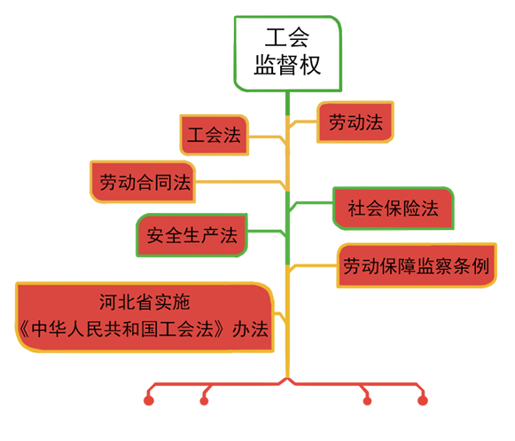 工会行使监督权的法律依据主要有哪些?