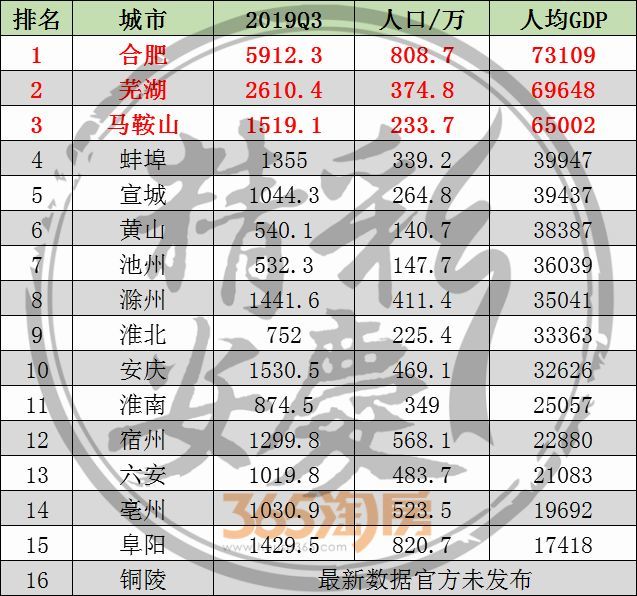 合肥市gdp排名(3)