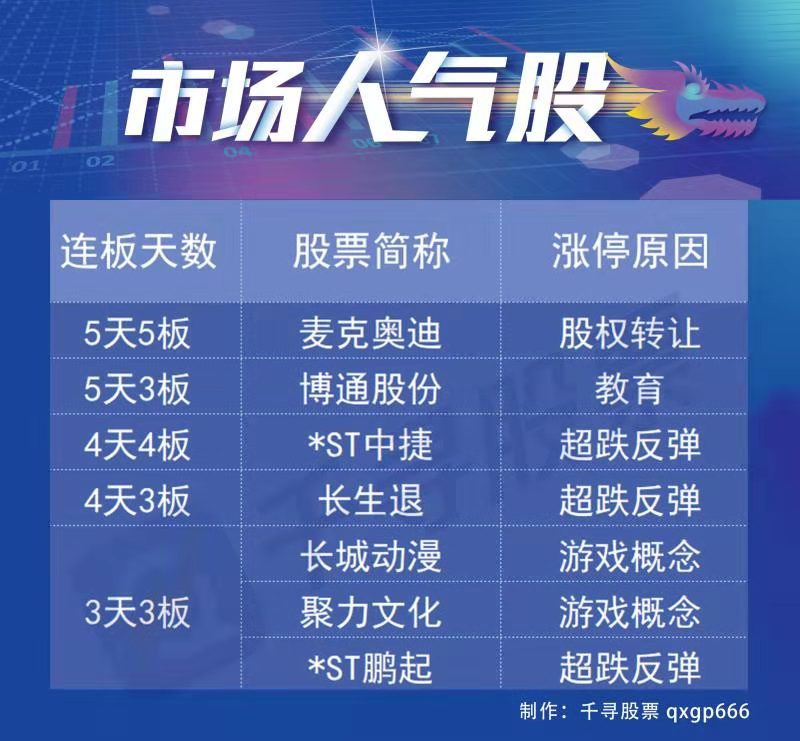 市场人气股:今日市场人气股分布在各个板块,麦克奥迪5天5板.