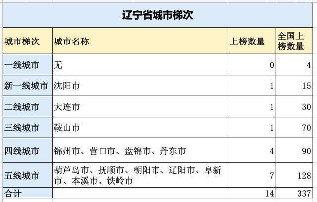 辽宁省十四个地级市gdp的排名_湖北地级市gdp排名