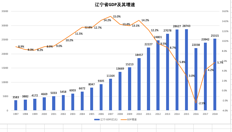 gdp辽宁