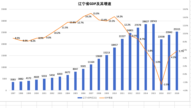 辽宁省十四个地级市gdp的排名_湖北地级市gdp排名(2)