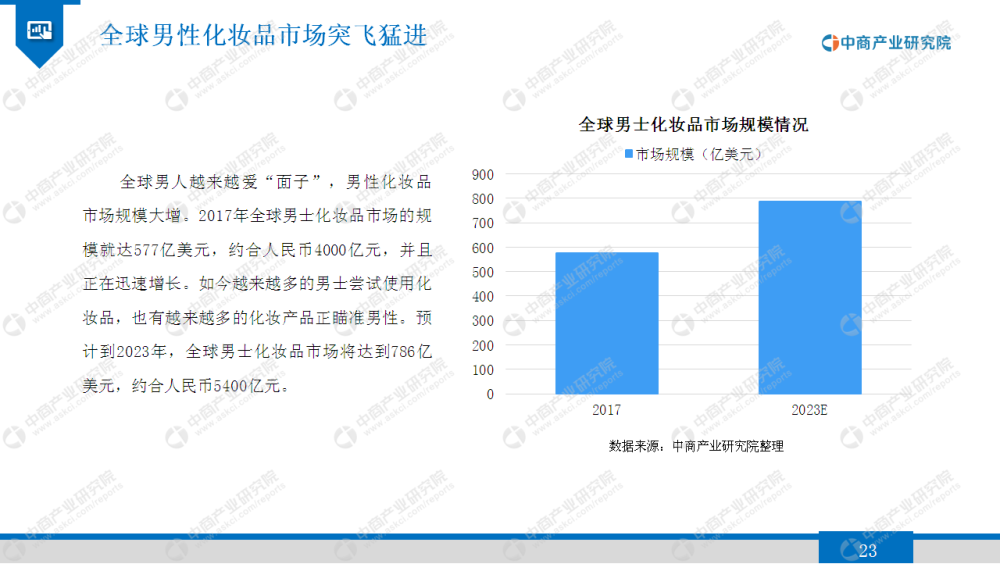 全球男人越来越爱"面子,男性化妆品市场规模大增.