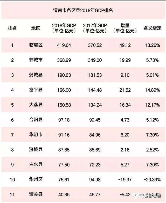 渭南各县gdp
