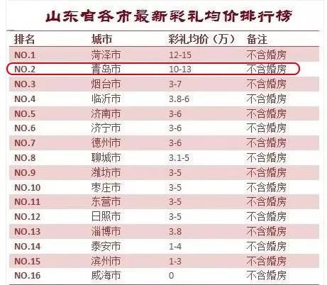 数据仅供参考 各地彩礼均价 晋中最高14.75万 朔州最低10.