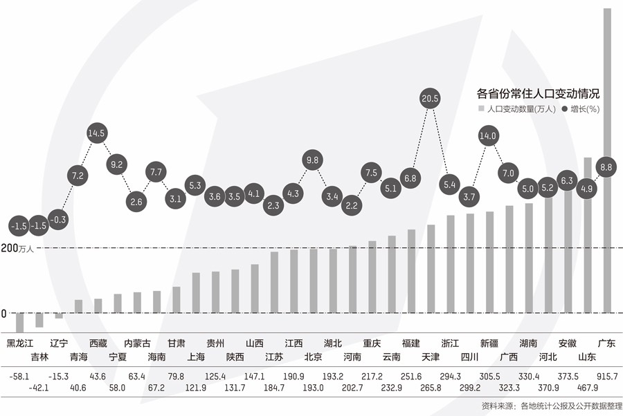 人口回流数据_2020城市回流的数据图(2)