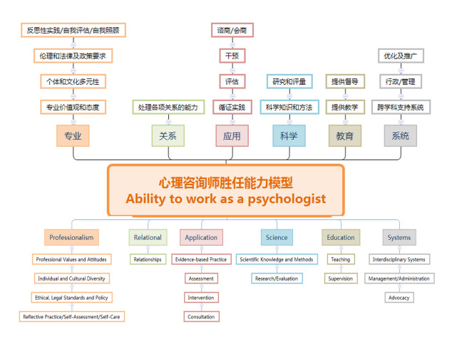 心理咨询师胜任力模型