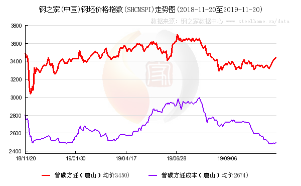 铜山口矿gdp_昨日国内钢价稳中下跌 2019前三季度GDP同比增长6.2