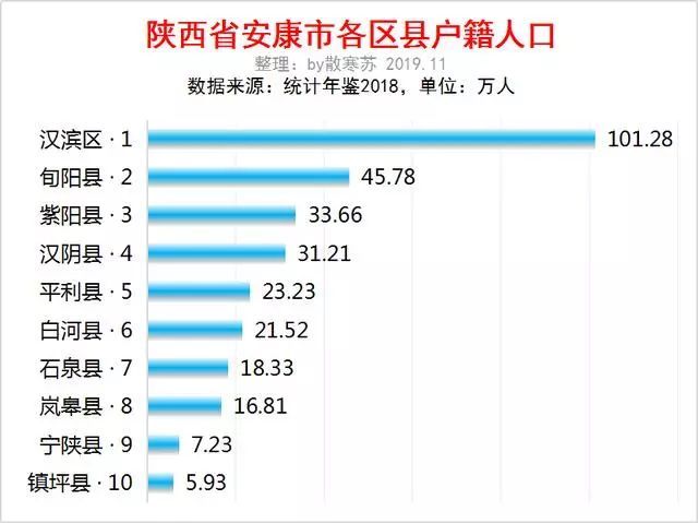 安康市区人口_马云预言成真 人口增长放缓,房子却越建越多,未来还能卖给谁