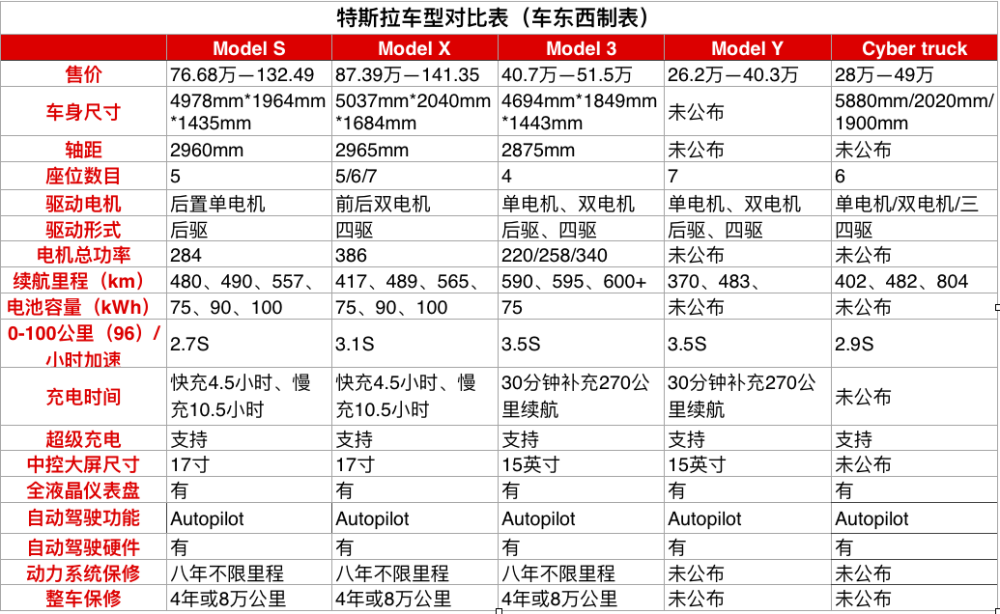 特斯拉车型参数对比表现场并未展示出车辆的内饰,但从官网上的照片里