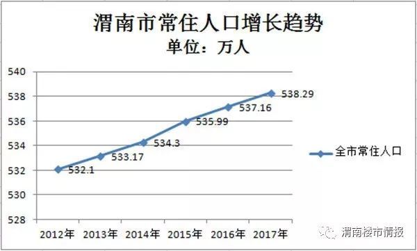 渭南人口_渭南的人口有多少啊