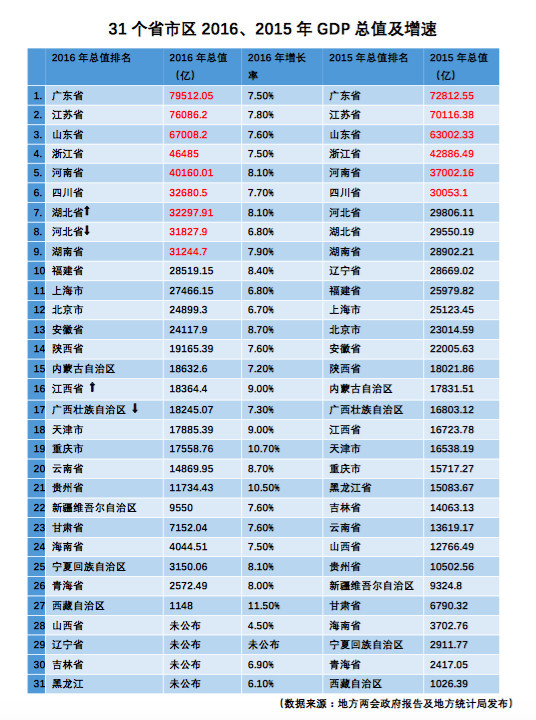 山东各地gdp_山东领跑全国第三！2016各地GDP数据排名全部出炉