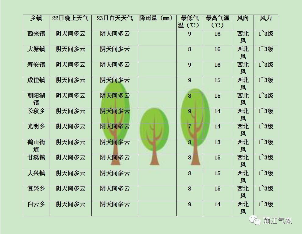 【蒲江每日天气预报】明天有一点点阳光