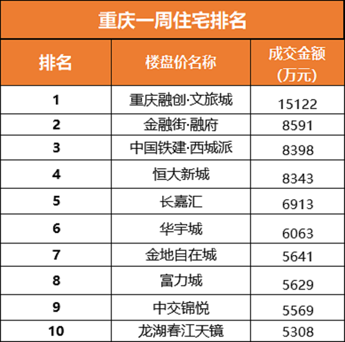 重庆主城经济总量排行_重庆主城公租房分布图(3)