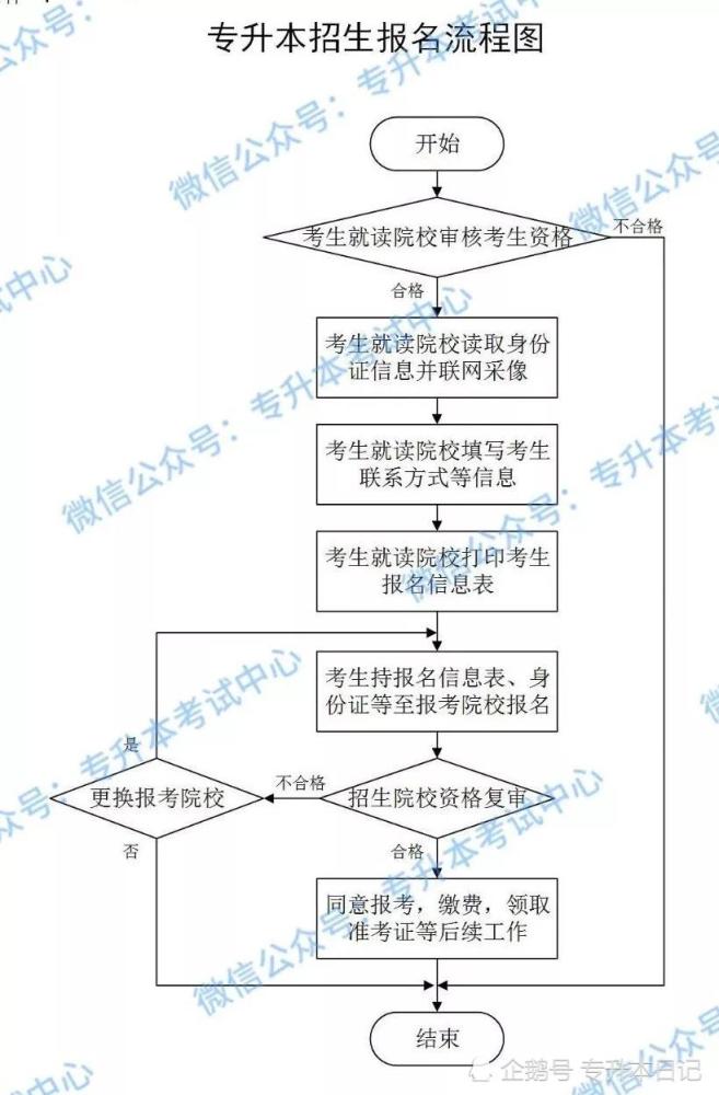 各省份专升本报名形式,流程汇总!