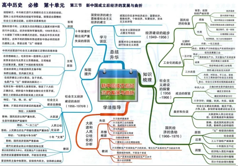 最全高中历史思维导图给你统统梳理清楚