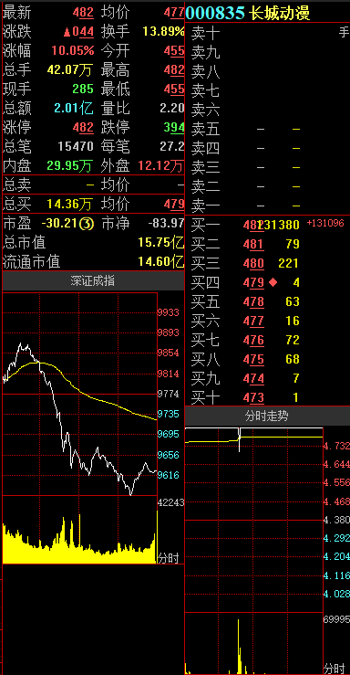 手游激情燃烧,长城动漫强势4连板