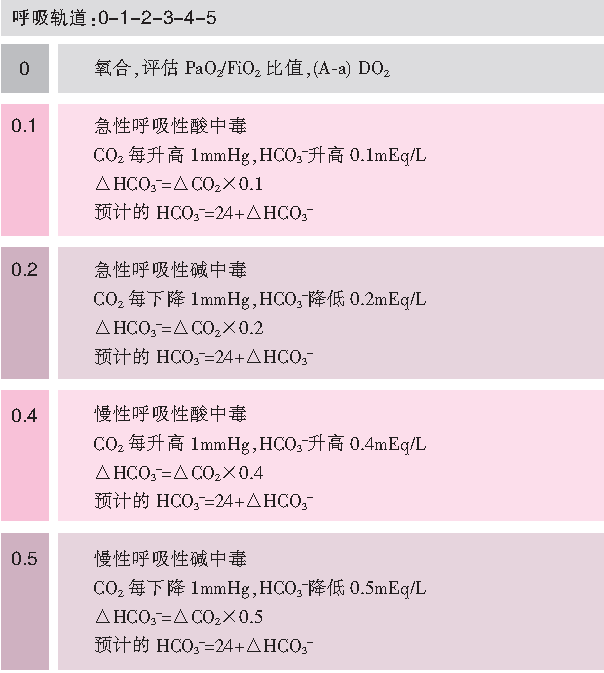 血气分析步骤,你弄清楚了吗?│临床必备