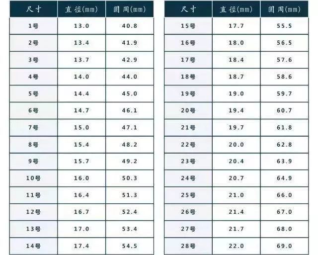 步骤三:根据直径-周长-戒指尺寸对照表寻找合适戒指