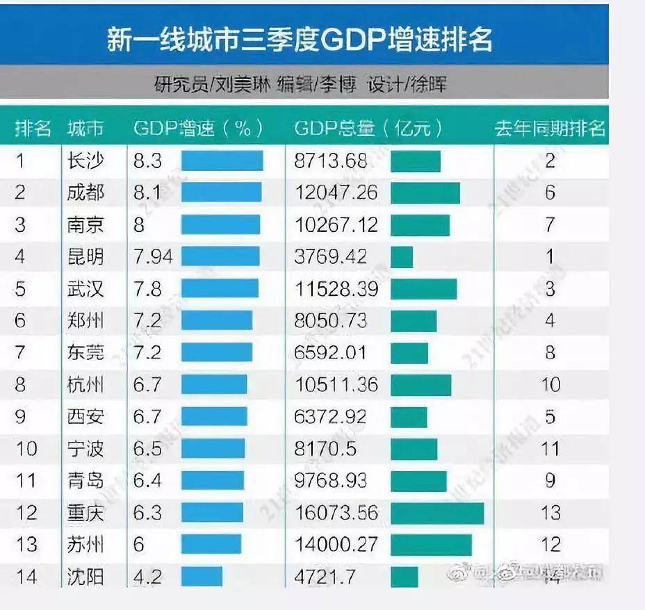 2020三季度gdp增速排名_2020各国gdp增速