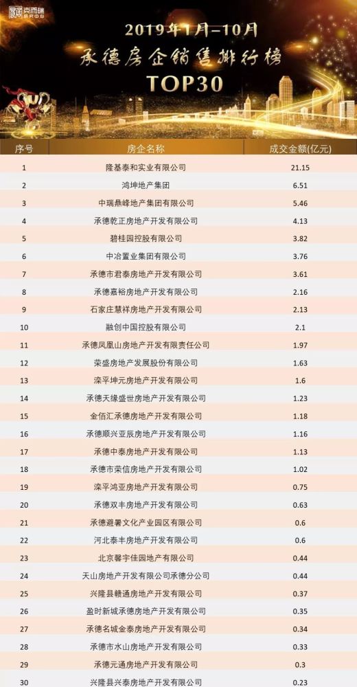 鸿坤地产排名_坤泽地产邢继承(3)