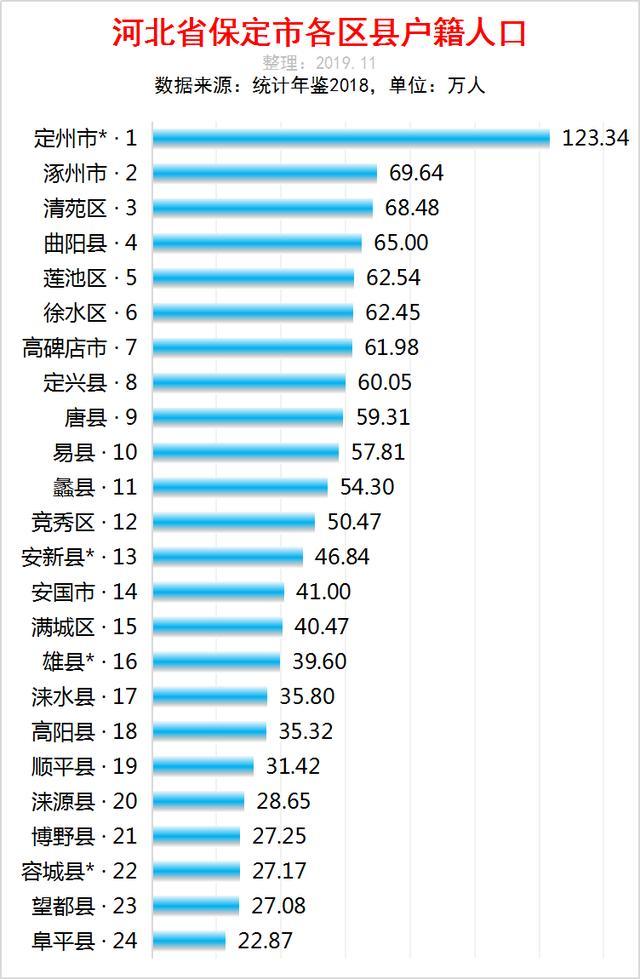 保定各县人口排行_保定市经济区域划分