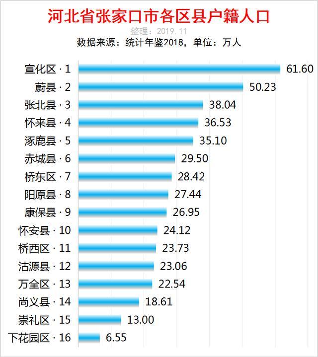 张家口人口量_张家口站图片