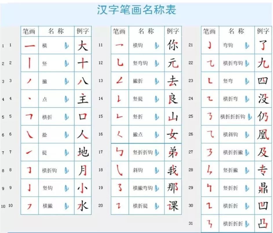 29个汉字基本笔画名称儿歌和偏旁部首表非常实用