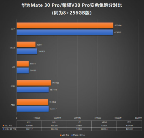 同时安兔兔还给出了华为mate 30 pro 5g的8 256gb版跑分对比,两者基本