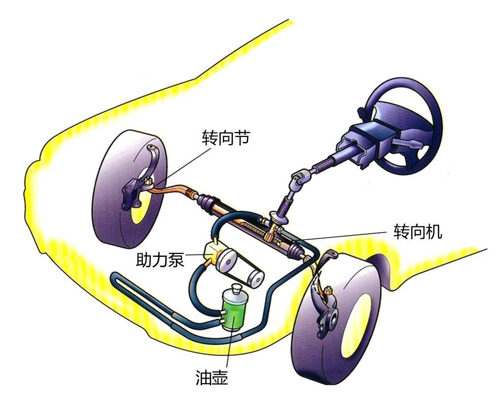 你从来没有关心的汽车转向系统到底是什么类型的?