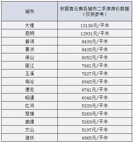 云南gdp这么低为什么房价高_云南2020各市gdp