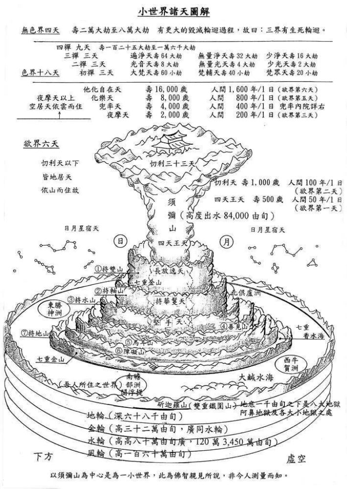 九山之间有八海,最外面的咸海中有 四大洲,即: 东胜身洲,西牛货洲,南