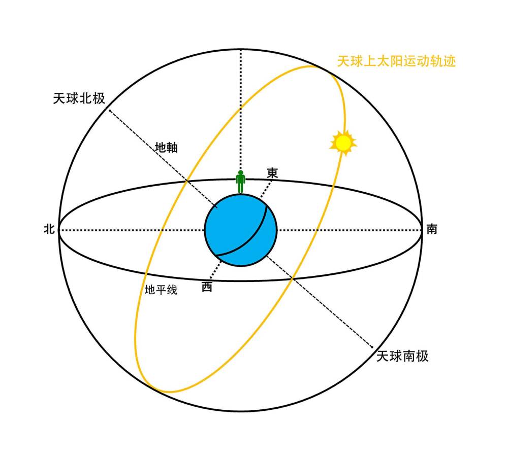 在很久以前,天文学家认为地球是宇宙的中心,也就是地心说.