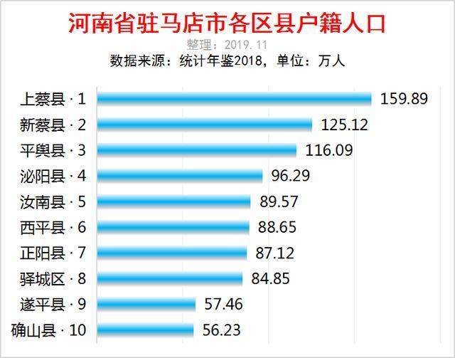 驻马店人口_驻马店各县市人口和经济对比,看看咱新县排第几