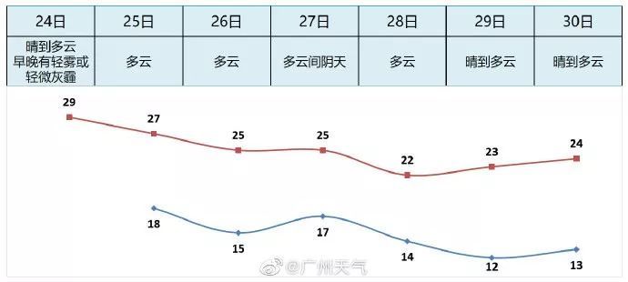 天气变化 预计 25日上午起受新一股冷空气影响,多云为主,气温下降2