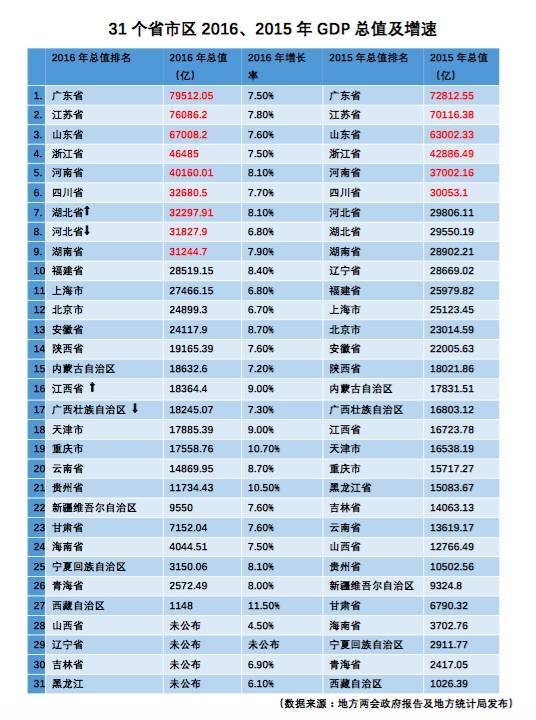 湖北最低gdp城市排名_最新 湖北17地市GDP数据排行出炉 快来看我大孝感排第几