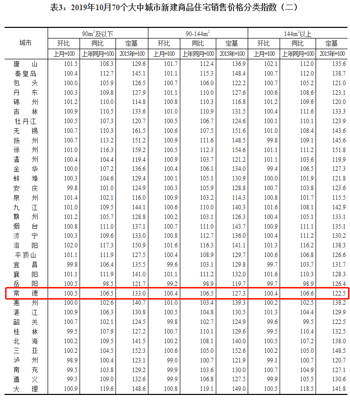 最新房价│常德二手房遇冷,新盘火热.目前在售楼盘均价7437元