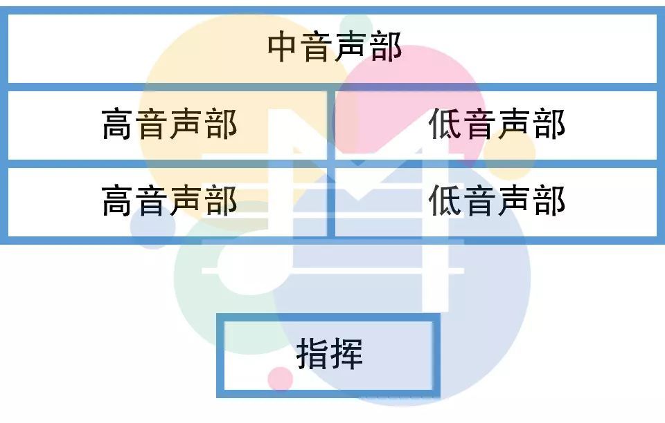 同声三部合唱队形二