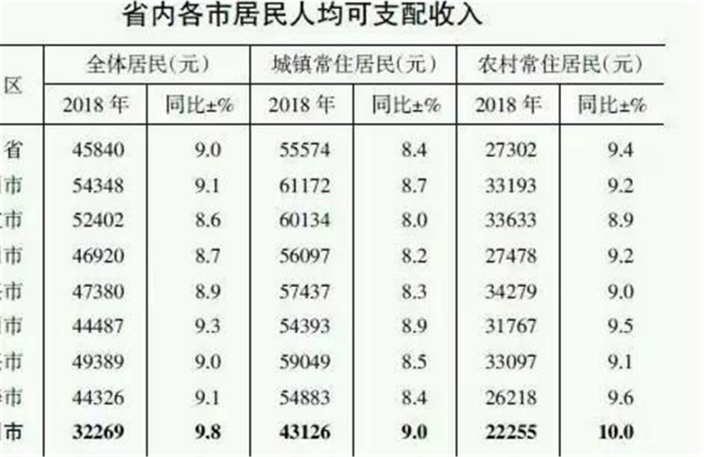 台州常住人口_浙江11市最新排名 台州第五,丽水反超衢州(3)